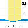 Clear Lake tide chart for Saturday, February 22, 2025