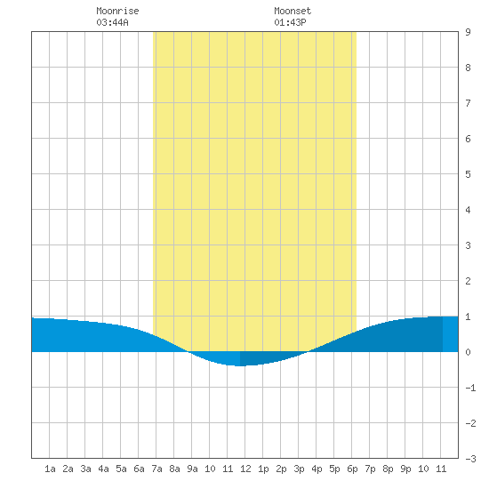 Clear Lake tide chart for Sunday, February 23, 2025