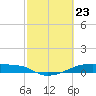Clear Lake tide chart for Sunday, February 23, 2025