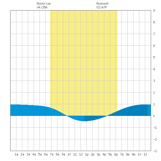 Clear Lake tide chart for Monday, February 24, 2025