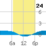 Clear Lake tide chart for Monday, February 24, 2025
