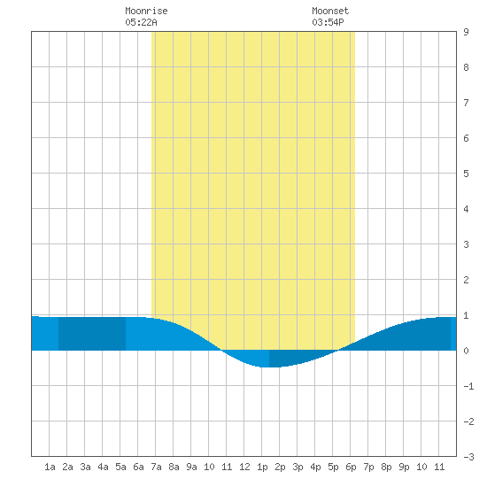 Clear Lake tide chart for Tuesday, February 25, 2025