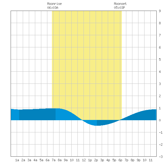 Clear Lake tide chart for Wednesday, February 26, 2025