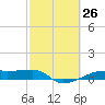 Clear Lake tide chart for Wednesday, February 26, 2025