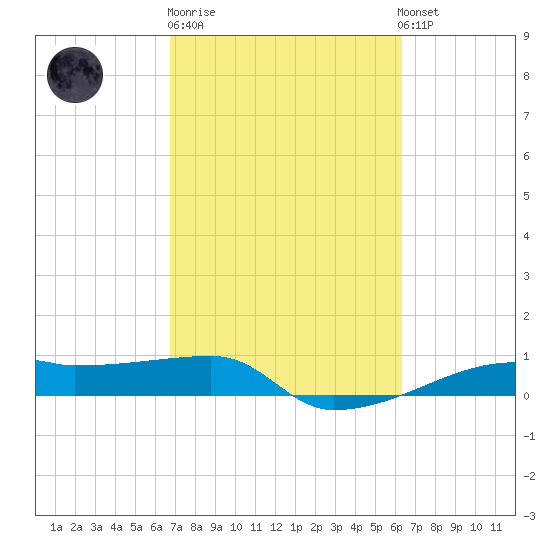 Clear Lake tide chart for Thursday, February 27, 2025