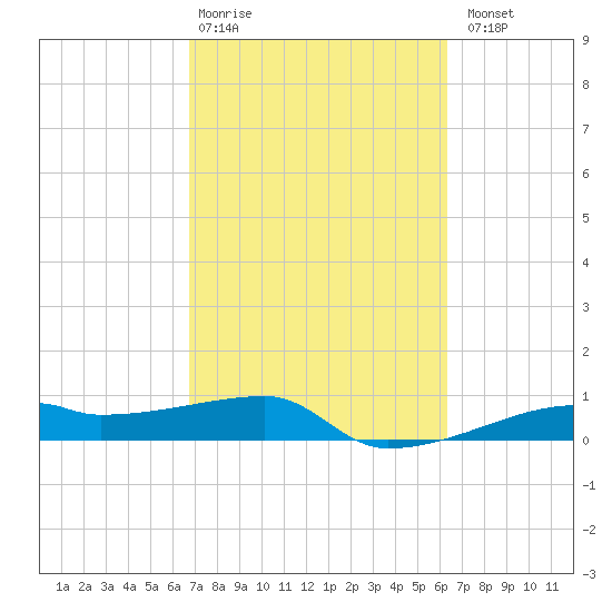 Clear Lake tide chart for Friday, February 28, 2025