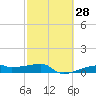 Clear Lake tide chart for Friday, February 28, 2025