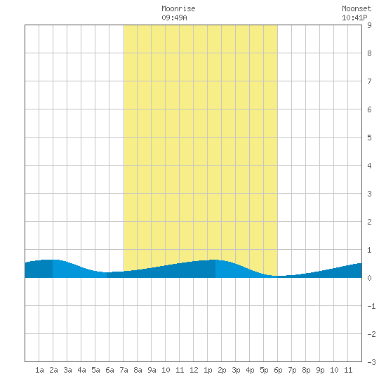 Clear Lake tide chart for Sunday, February 2, 2025