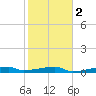 Clear Lake tide chart for Sunday, February 2, 2025