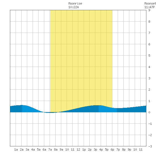 Clear Lake tide chart for Monday, February 3, 2025