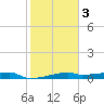 Clear Lake tide chart for Monday, February 3, 2025