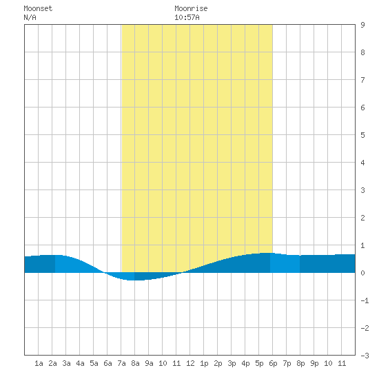 Clear Lake tide chart for Tuesday, February 4, 2025