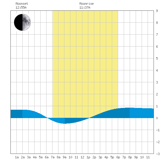 Clear Lake tide chart for Wednesday, February 5, 2025