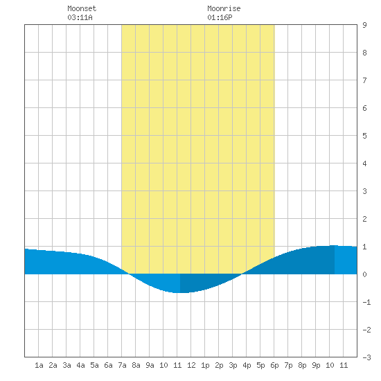 Clear Lake tide chart for Friday, February 7, 2025