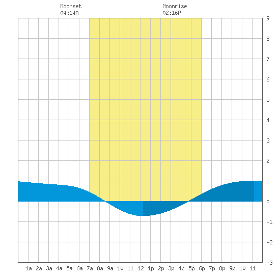 Clear Lake tide chart for Saturday, February 8, 2025