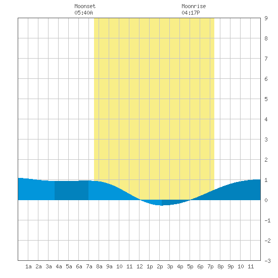 Clear Lake tide chart for Monday, March 10, 2025