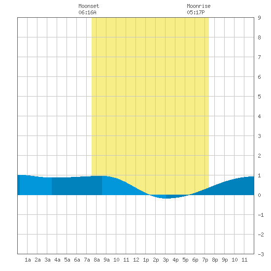 Clear Lake tide chart for Tuesday, March 11, 2025