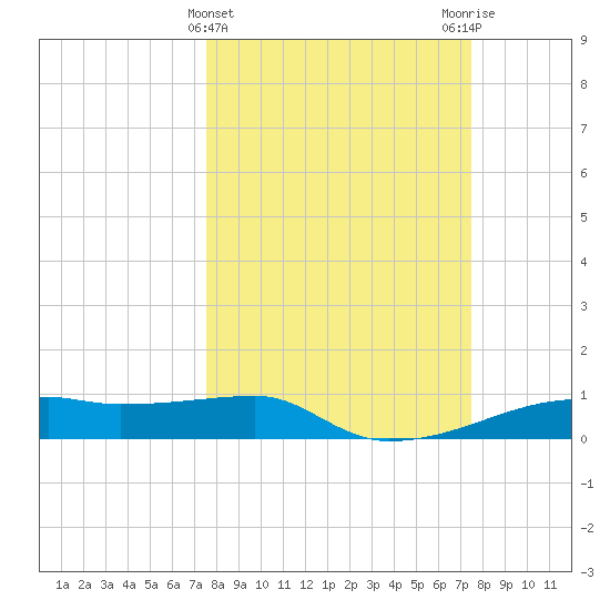 Clear Lake tide chart for Wednesday, March 12, 2025