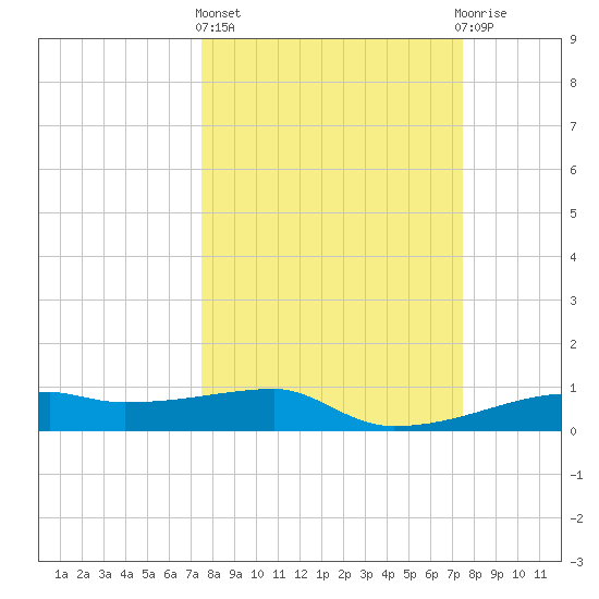 Clear Lake tide chart for Thursday, March 13, 2025