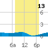 Clear Lake tide chart for Thursday, March 13, 2025