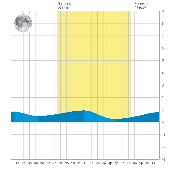Clear Lake tide chart for Friday, March 14, 2025