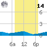 Clear Lake tide chart for Friday, March 14, 2025