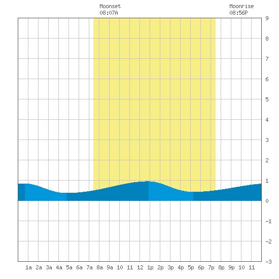 Clear Lake tide chart for Saturday, March 15, 2025
