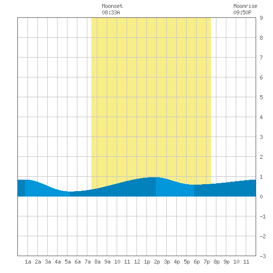 Clear Lake tide chart for Sunday, March 16, 2025
