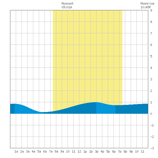 Clear Lake tide chart for Monday, March 17, 2025