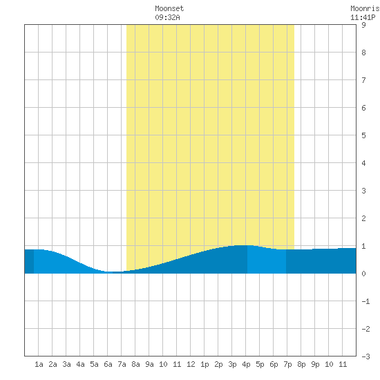 Clear Lake tide chart for Tuesday, March 18, 2025