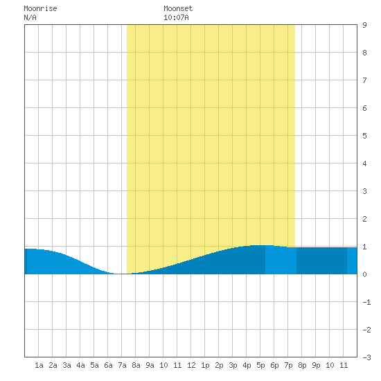 Clear Lake tide chart for Wednesday, March 19, 2025