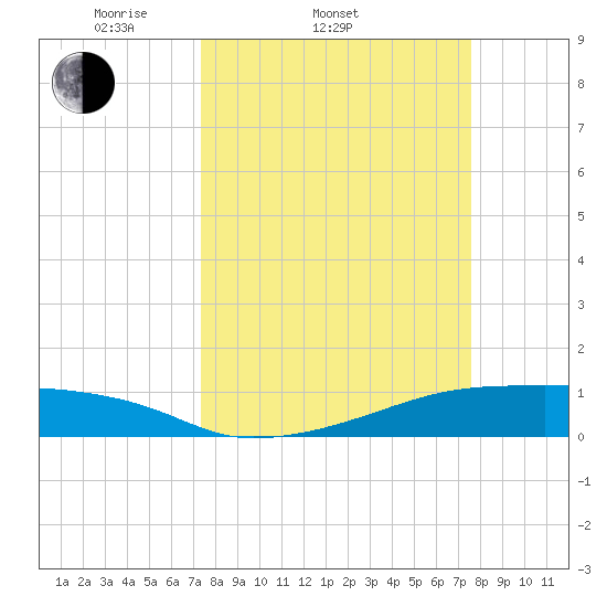 Clear Lake tide chart for Saturday, March 22, 2025