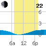 Clear Lake tide chart for Saturday, March 22, 2025
