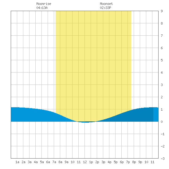 Clear Lake tide chart for Monday, March 24, 2025