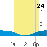 Clear Lake tide chart for Monday, March 24, 2025