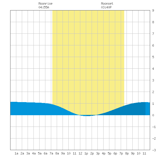Clear Lake tide chart for Tuesday, March 25, 2025