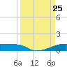 Clear Lake tide chart for Tuesday, March 25, 2025