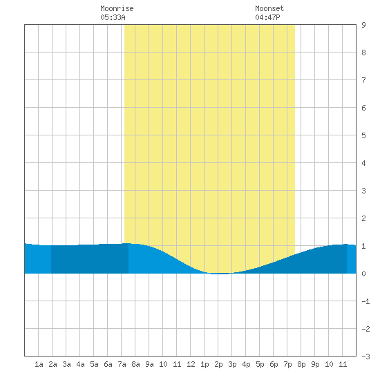 Clear Lake tide chart for Wednesday, March 26, 2025