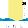 Clear Lake tide chart for Wednesday, March 26, 2025