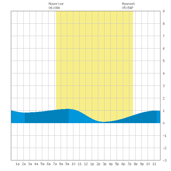 Clear Lake tide chart for Thursday, March 27, 2025
