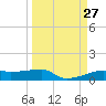 Clear Lake tide chart for Thursday, March 27, 2025