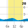 Clear Lake tide chart for Friday, March 28, 2025
