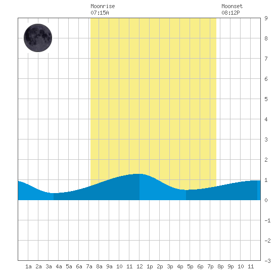 Clear Lake tide chart for Saturday, March 29, 2025