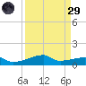Clear Lake tide chart for Saturday, March 29, 2025