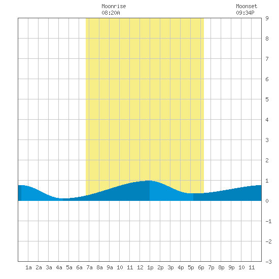 Clear Lake tide chart for Sunday, March 2, 2025