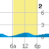 Clear Lake tide chart for Sunday, March 2, 2025