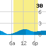 Clear Lake tide chart for Sunday, March 30, 2025