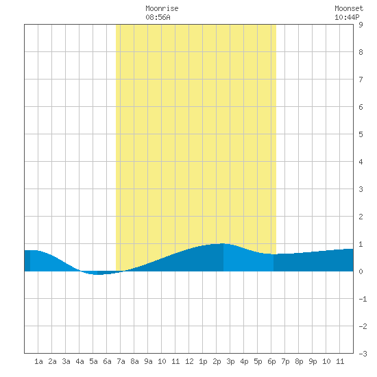 Clear Lake tide chart for Monday, March 3, 2025