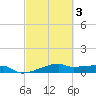 Clear Lake tide chart for Monday, March 3, 2025