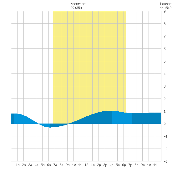 Clear Lake tide chart for Tuesday, March 4, 2025